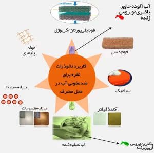 نانو ذرات نقره و یون نقره در تصفیه آب